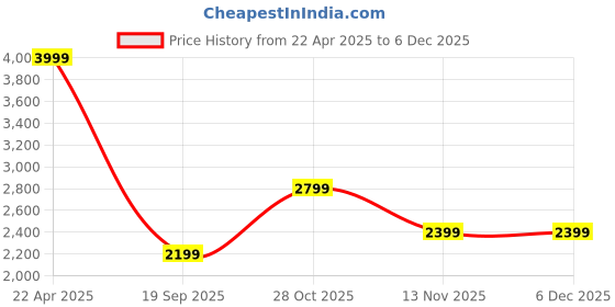 tatacliq.com Only Pink Textured Knit Pullover only Price History Graph from 22 Apr 2025 to 5 Dec 2025