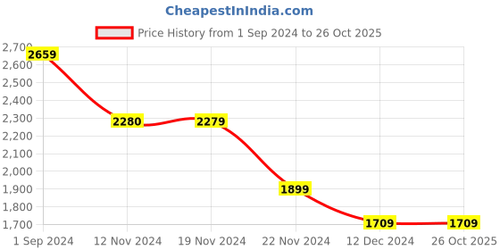 tatacliq.com Only Pink Textured Maxi Jumpsuit only Price History Graph from 1 Sep 2024 to 26 Oct 2025