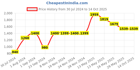 tatacliq.com Only Pink Textured Pullover only Price History Graph from 30 Jul 2024 to 14 Oct 2025