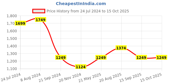 tatacliq.com Only Pink Viscose Checks Shirt only Price History Graph from 24 Jul 2024 to 14 Oct 2025