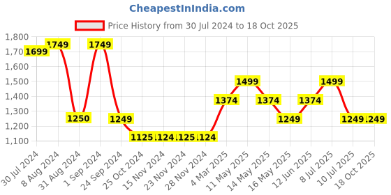 tatacliq.com Only Pink Viscose Checks Shirt only Price History Graph from 30 Jul 2024 to 18 Oct 2025