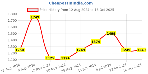 tatacliq.com Only Pink Viscose Checks Shirt only Price History Graph from 12 Aug 2024 to 15 Oct 2025