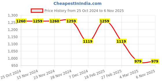 tatacliq.com Only Pink Viscose Floral Print Shirt only Price History Graph from 25 Oct 2024 to 6 Nov 2025