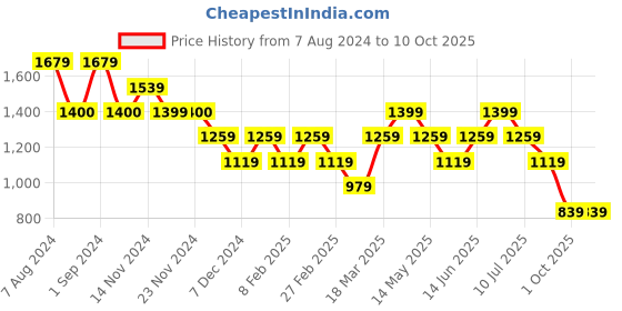 tatacliq.com Only Pink Viscose Printed Shirt only Price History Graph from 7 Aug 2024 to 10 Oct 2025