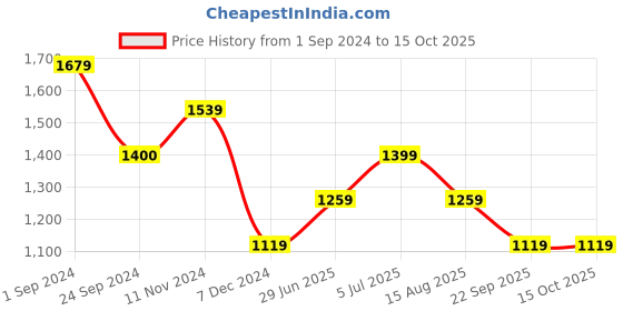 tatacliq.com Only Pink Viscose Printed Shirt only Price History Graph from 1 Sep 2024 to 14 Oct 2025