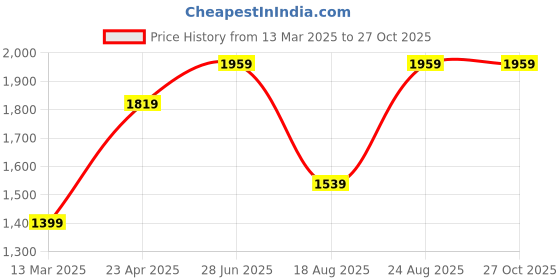 tatacliq.com Only Pink Viscose Printed Shirt only Price History Graph from 13 Mar 2025 to 27 Oct 2025