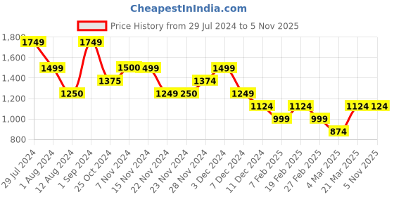 tatacliq.com Only Pink Viscose Regular Fit Shirt only Price History Graph from 29 Jul 2024 to 3 Nov 2025