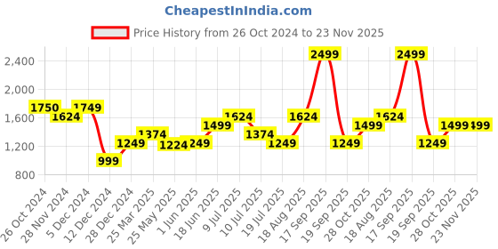 tatacliq.com Only Pink Viscose Regular Fit Shirt only Price History Graph from 26 Oct 2024 to 22 Nov 2025