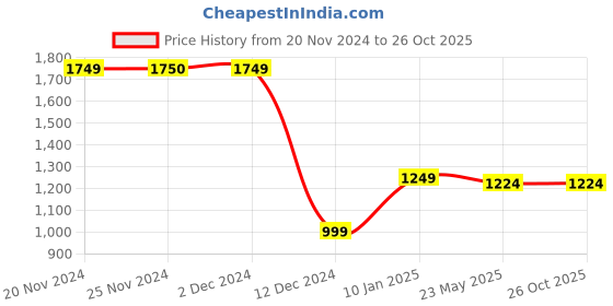 tatacliq.com Only Pink Viscose Regular Fit Shirt only Price History Graph from 20 Nov 2024 to 25 Oct 2025