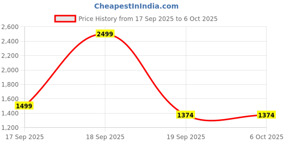 tatacliq.com Only Pink Viscose Solid Sleeveless Top only Price History Graph from 17 Sep 2025 to 6 Oct 2025