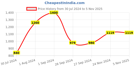 tatacliq.com Only Purple & Orange Regular Fit Pullover only Price History Graph from 30 Jul 2024 to 4 Nov 2025