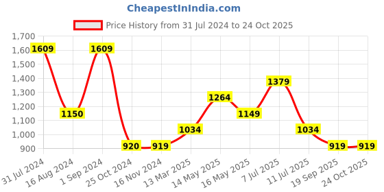 tatacliq.com Only Purple & Pink Viscose Printed Shirt only Price History Graph from 31 Jul 2024 to 22 Oct 2025