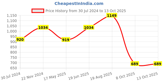tatacliq.com Only Purple & White Checks Crop Top only Price History Graph from 30 Jul 2024 to 13 Oct 2025