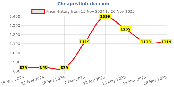 tatacliq.com Only Purple & White Checks Shirt only Price History Graph from 15 Nov 2024 to 25 Nov 2025
