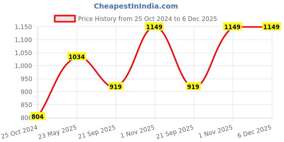 tatacliq.com Only Purple Checks Skirt only Price History Graph from 25 Oct 2024 to 5 Dec 2025