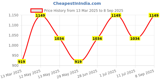 tatacliq.com Only Purple Checks Skirt only Price History Graph from 13 Mar 2025 to 8 Sep 2025