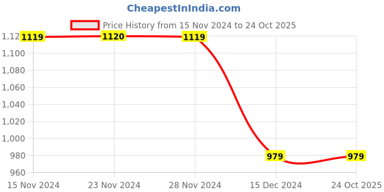 tatacliq.com Only Purple Cotton Graphic Print Sweatshirt only Price History Graph from 15 Nov 2024 to 23 Oct 2025