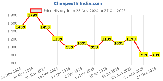tatacliq.com Only Purple Cotton Graphic Print T-Shirt only Price History Graph from 28 Nov 2024 to 27 Oct 2025
