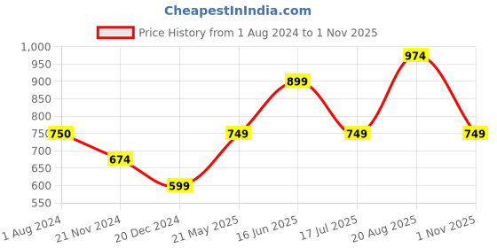tatacliq.com Only Purple Cotton Printed T-Shirt only Price History Graph from 1 Aug 2024 to 1 Nov 2025