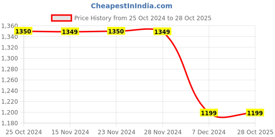 tatacliq.com Only Purple Fit & Flare Dress only Price History Graph from 25 Oct 2024 to 28 Oct 2025