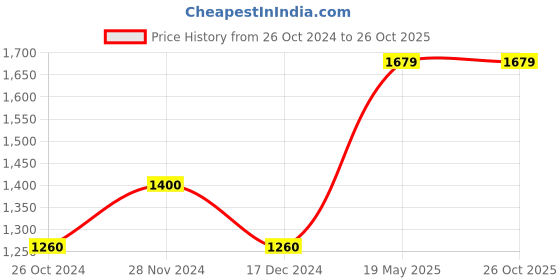 tatacliq.com Only Purple Front-Open Sweatshirt only Price History Graph from 26 Oct 2024 to 26 Oct 2025