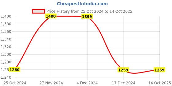 tatacliq.com Only Purple Front-Open Sweatshirt only Price History Graph from 25 Oct 2024 to 13 Oct 2025