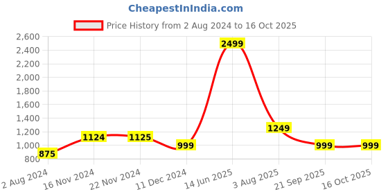 tatacliq.com Only Purple Full Coverage Sports Bra only Price History Graph from 2 Aug 2024 to 15 Oct 2025