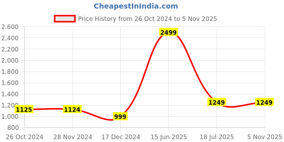tatacliq.com Only Purple Full Coverage Sports Bra only Price History Graph from 26 Oct 2024 to 4 Nov 2025