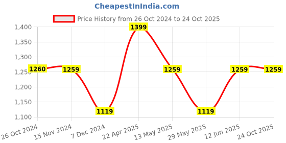 tatacliq.com Only Purple Full Sleeve T-Shirt only Price History Graph from 26 Oct 2024 to 24 Oct 2025