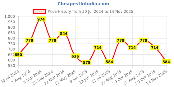 tatacliq.com Only Purple Graphic Print T-Shirt only Price History Graph from 30 Jul 2024 to 14 Nov 2025
