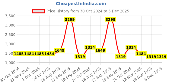 tatacliq.com Only Purple High Rise Tights only Price History Graph from 30 Oct 2024 to 5 Dec 2025