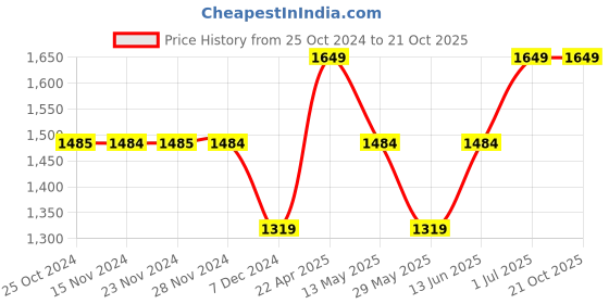 tatacliq.com Only Purple High Rise Tights only Price History Graph from 25 Oct 2024 to 20 Oct 2025