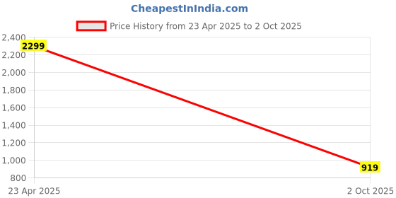 tatacliq.com Only Purple Ketnipz Unisex Printed Oversized T-Shirt only Price History Graph from 23 Apr 2025 to 2 Oct 2025