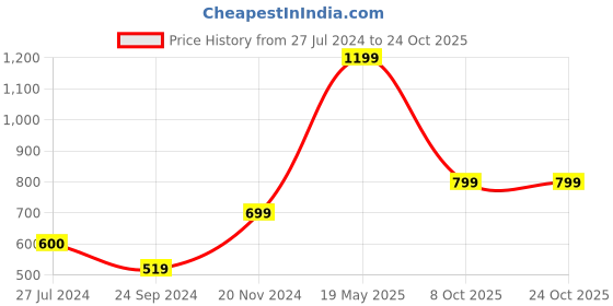 tatacliq.com Only Purple Printed Crop Top only Price History Graph from 27 Jul 2024 to 23 Oct 2025