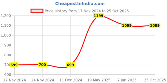 tatacliq.com Only Purple Printed Crop Top only Price History Graph from 17 Nov 2024 to 25 Oct 2025