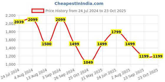 tatacliq.com Only Purple Printed Shirt only Price History Graph from 24 Jul 2024 to 23 Oct 2025
