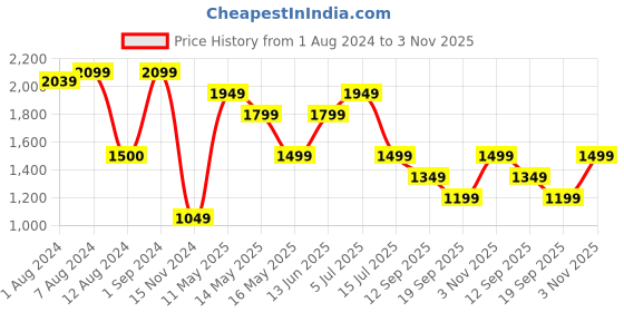 tatacliq.com Only Purple Printed Shirt only Price History Graph from 1 Aug 2024 to 3 Nov 2025