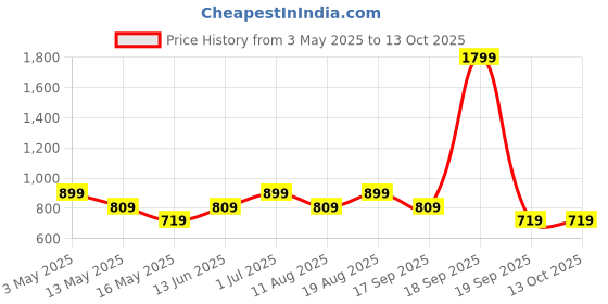 tatacliq.com Only Purple Printed Top only Price History Graph from 3 May 2025 to 13 Oct 2025