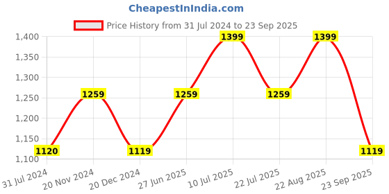 tatacliq.com Only Purple Regular Fit Cropped Shirt only Price History Graph from 31 Jul 2024 to 23 Sep 2025