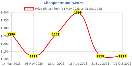 tatacliq.com Only Purple Regular Fit Cropped Shirt only Price History Graph from 14 May 2025 to 23 Oct 2025