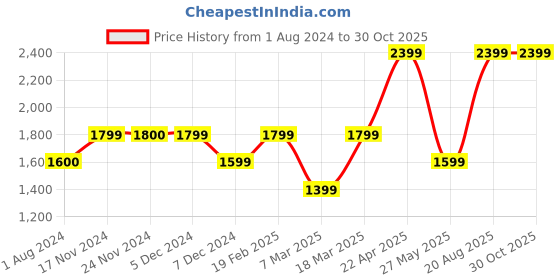 tatacliq.com Only Purple Regular Fit High Rise Cargo only Price History Graph from 1 Aug 2024 to 29 Oct 2025