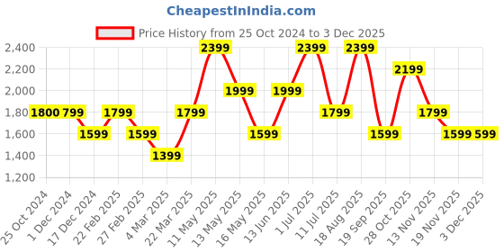 tatacliq.com Only Purple Regular Fit High Rise Cargo only Price History Graph from 25 Oct 2024 to 2 Dec 2025