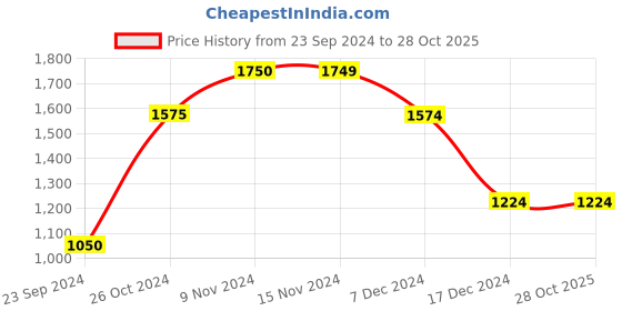 tatacliq.com Only Purple Regular Fit Jacket only Price History Graph from 23 Sep 2024 to 28 Oct 2025