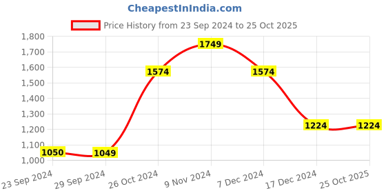 tatacliq.com Only Purple Regular Fit Jacket only Price History Graph from 23 Sep 2024 to 25 Oct 2025