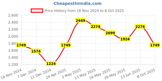 tatacliq.com Only Purple Regular Fit Jacket only Price History Graph from 16 Nov 2024 to 8 Oct 2025