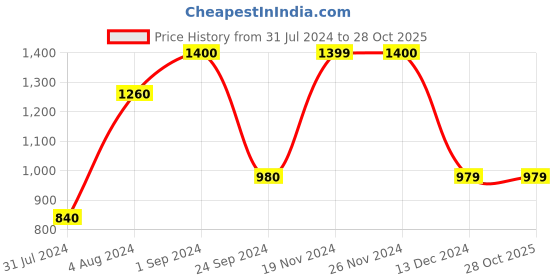 tatacliq.com Only Purple Regular Fit Pullover only Price History Graph from 31 Jul 2024 to 28 Oct 2025
