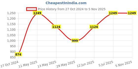 tatacliq.com Only Purple Regular Fit Shift Dress only Price History Graph from 27 Oct 2024 to 5 Nov 2025