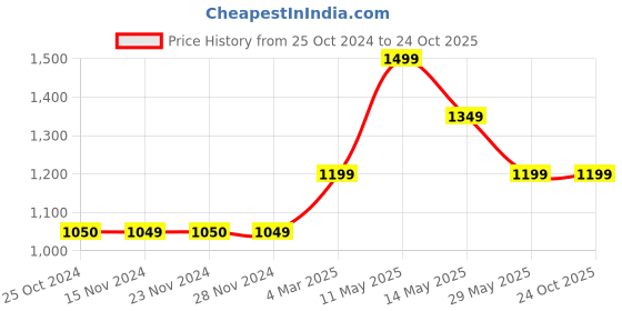 tatacliq.com Only Purple Regular Fit Shirt only Price History Graph from 25 Oct 2024 to 23 Oct 2025