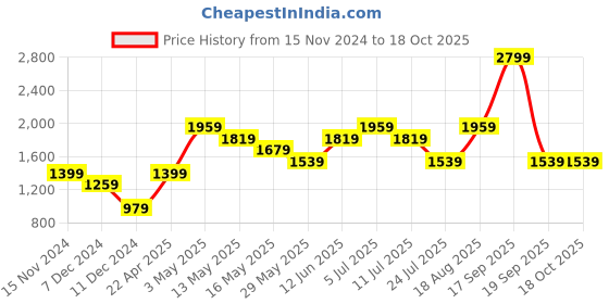 tatacliq.com Only Purple Regular Fit Shirt only Price History Graph from 15 Nov 2024 to 18 Oct 2025