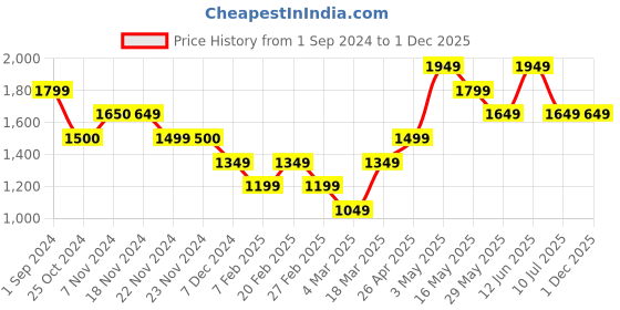 tatacliq.com Only Purple Regular Fit Wrap Dress only Price History Graph from 1 Sep 2024 to 30 Nov 2025